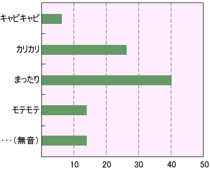 「理系女性の擬態語イメージ」（複数回答）。これまた、理系を前面に出しているとは思えないほどのざっくり統計……。集計上の事情により、ご了承ください