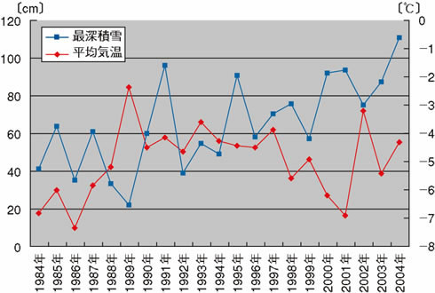 図2：帯広市の最深積雪と1～3月の平均気温