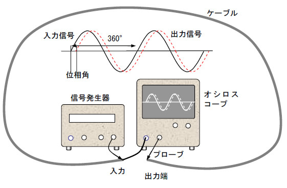 図5　位相遅れの計測