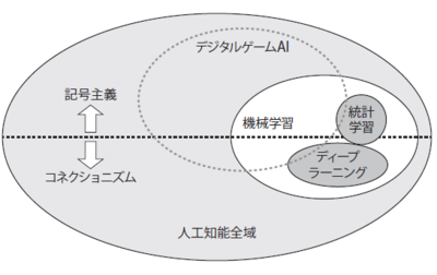 図1　人工知能の中のデジタルゲームAI