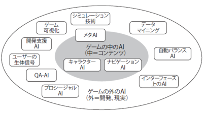 図4　ゲームAIの全景