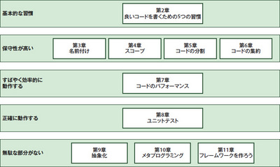 図1.1　本書の構成