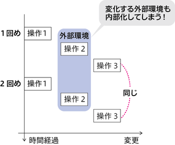 図3　「変動する外部環境も内部化してしまう」イメージ