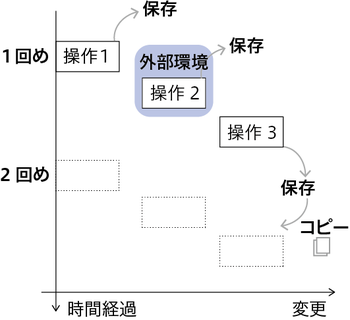 図4　「一度しか操作を適用しない」イメージ