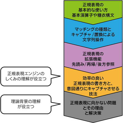 図4　「正規表現技術入門」での解説の流れ