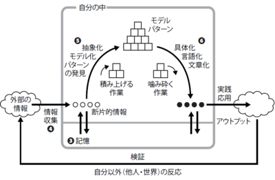 学びのサイクルと第3章～第6章の関係